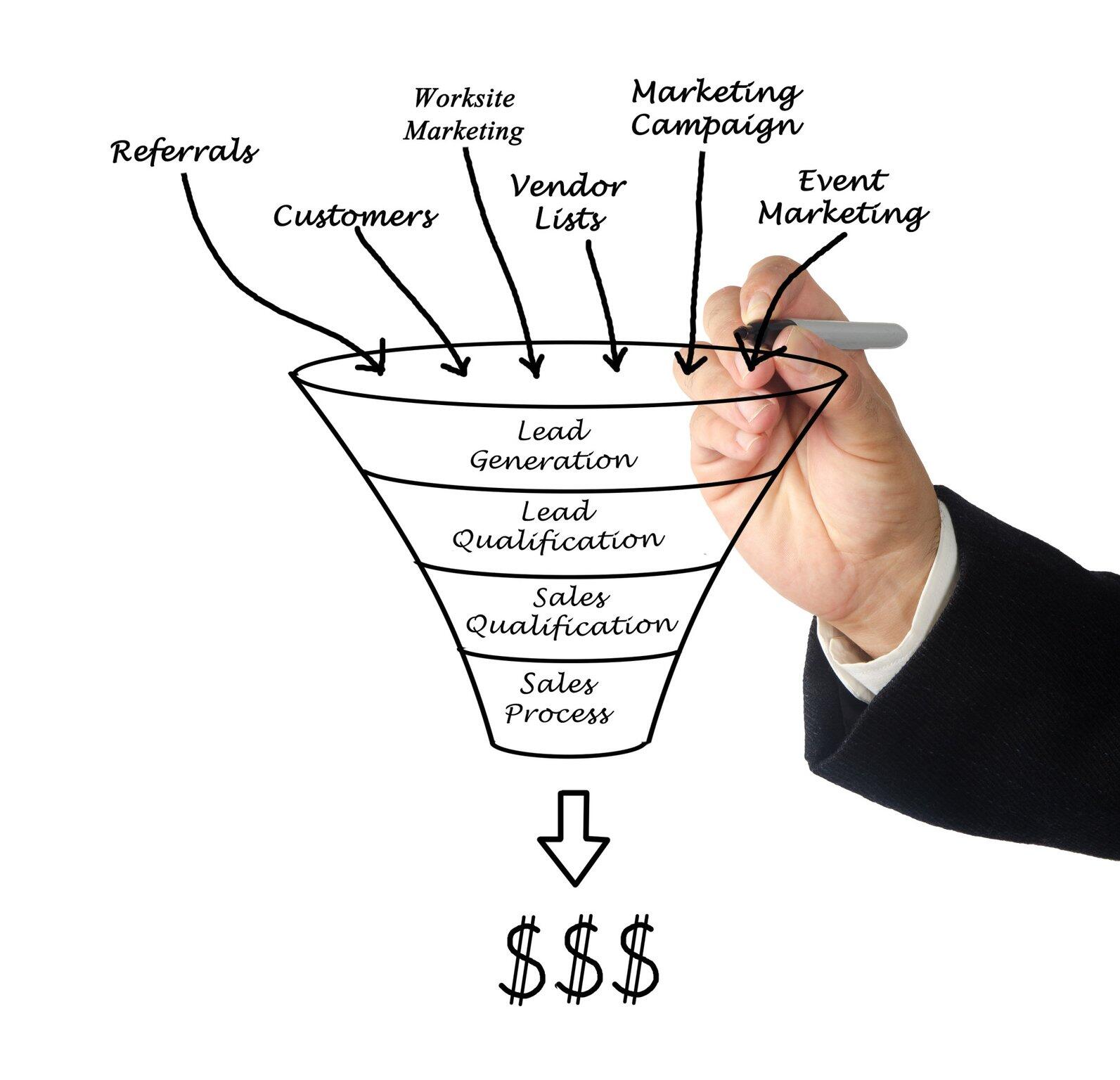 Marketing-funnel what is a marketing funnel