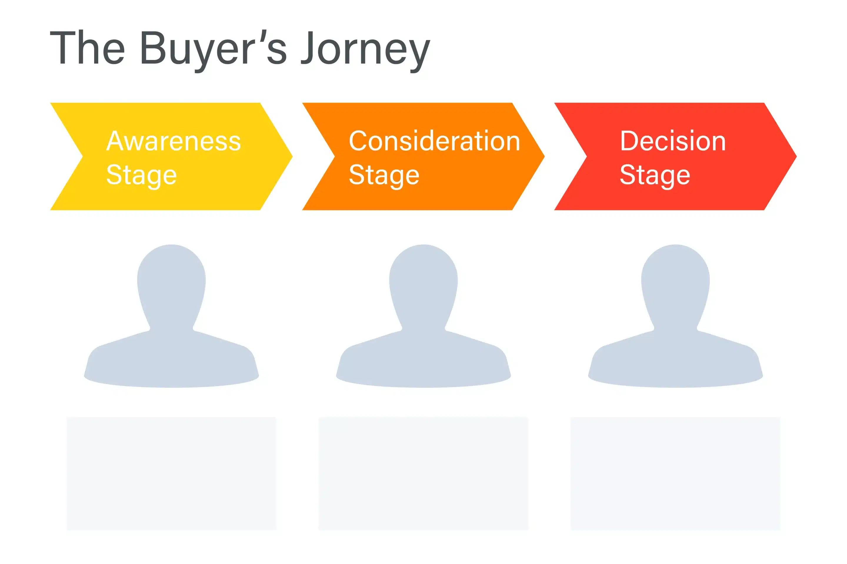 buyer journey
